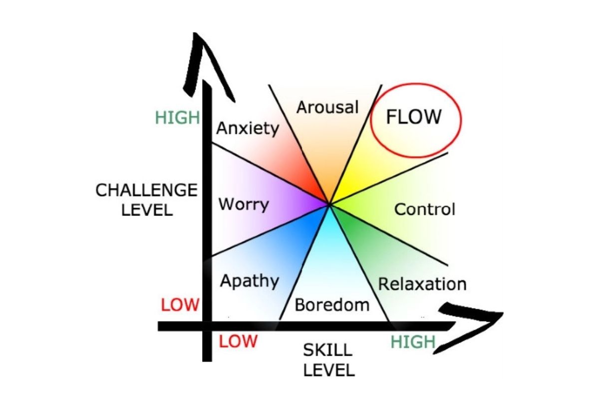 Làm thế nào để não hình thành trải nghiệm Flow?